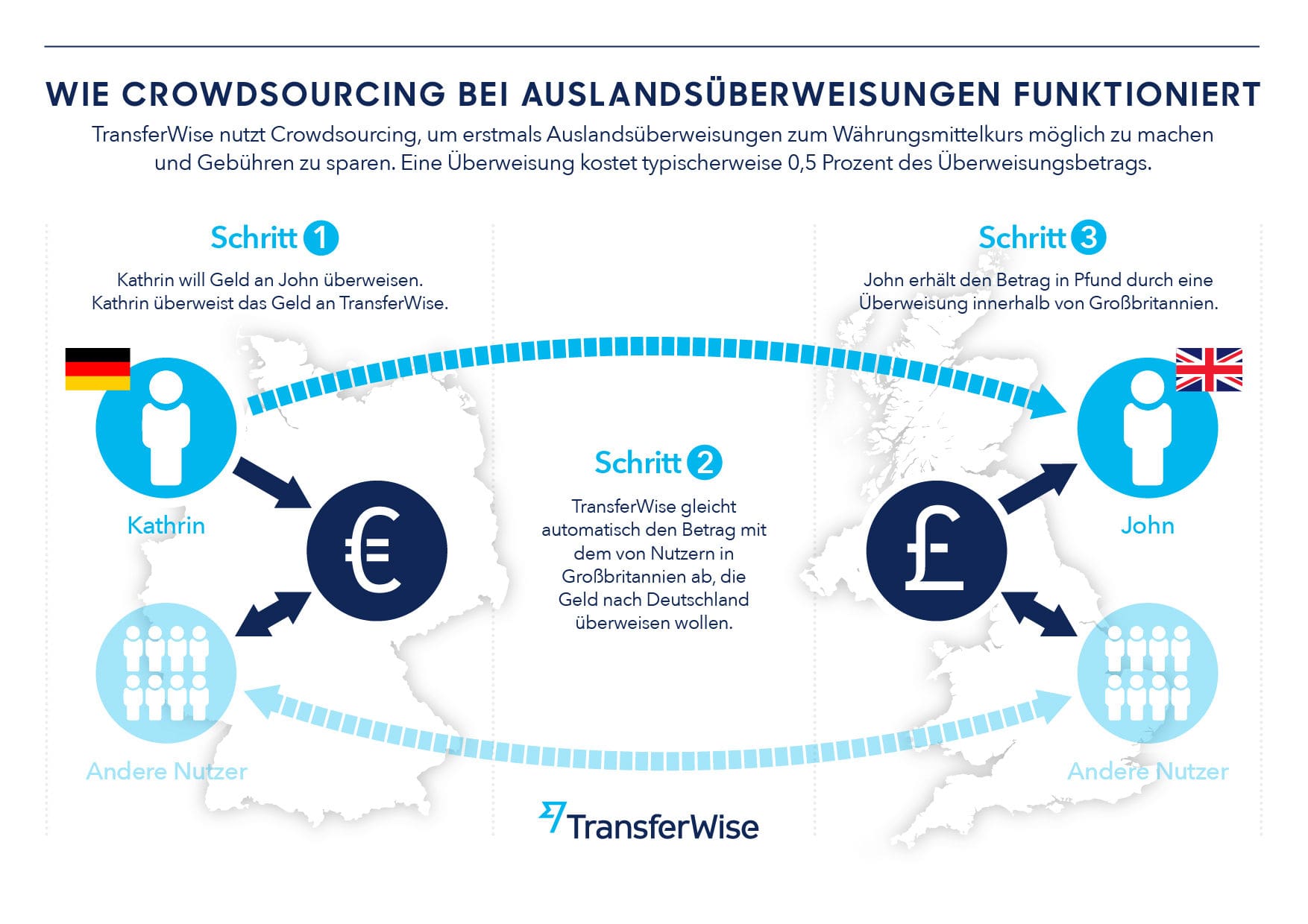 So funktioniert TransferWise